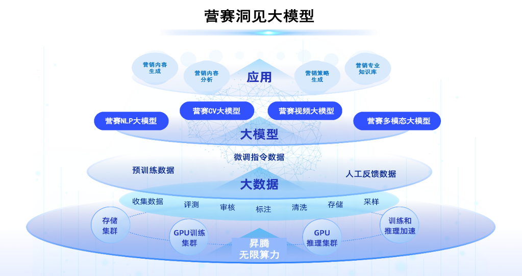 營賽洞見大模型架構圖.png