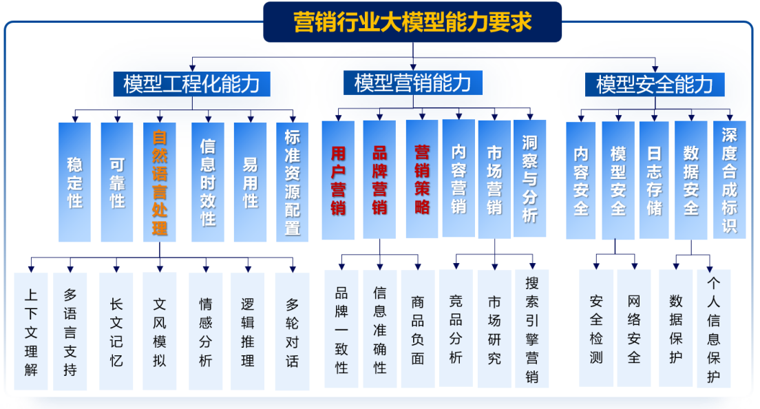 營銷行業大模型能力要求.png