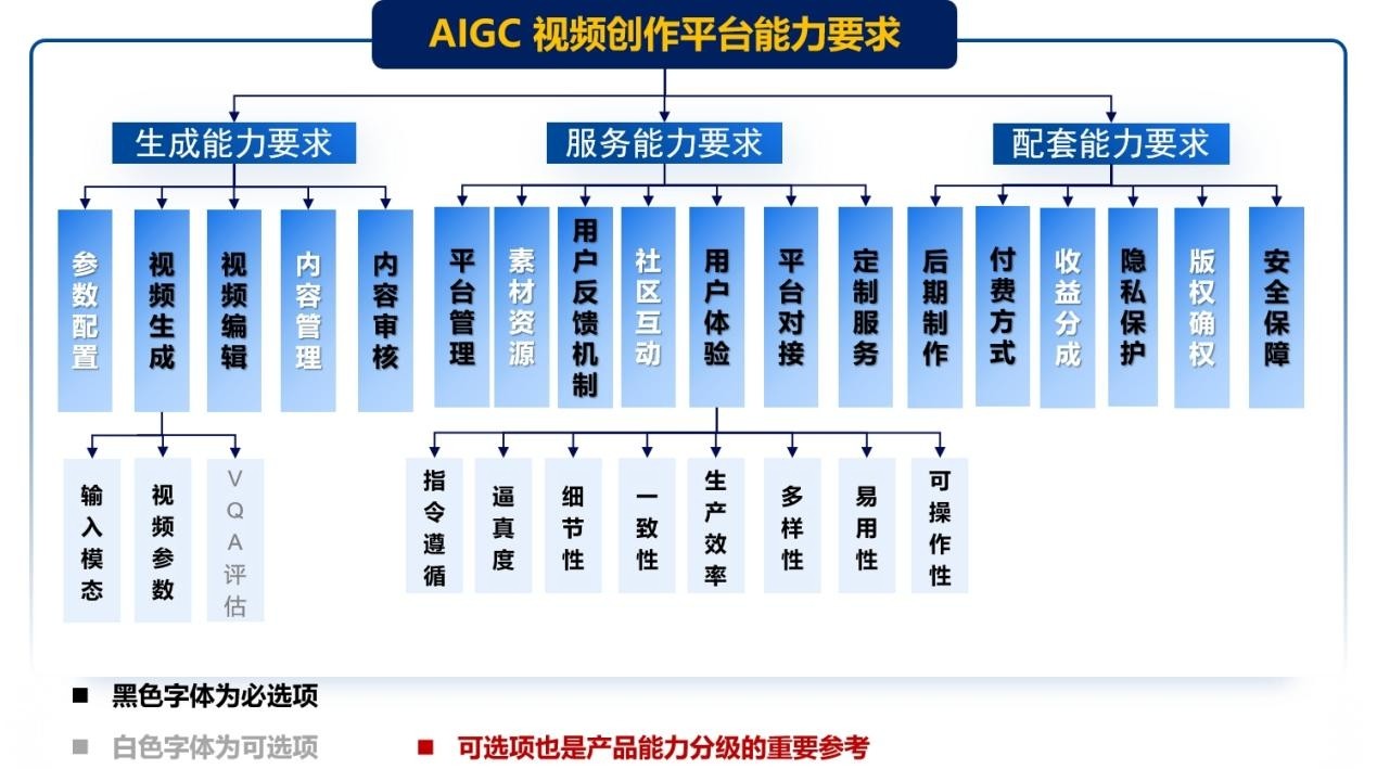 AIGC視頻創作平臺能力要求.jpeg