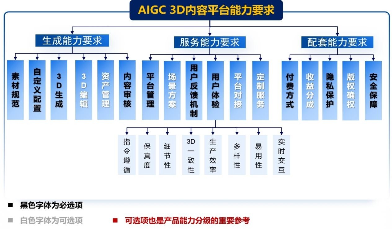 AIGC 3D內容平臺能力要求.jpeg